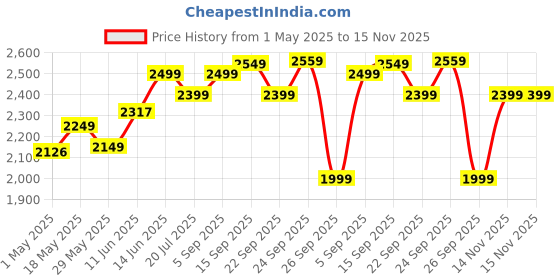 amazon.in Yogabar Cold Coffee Protein Shake, 26g Protein, No Added Sugar, 24 Pack Price History Graph from 1 May 2025 to 15 Nov 2025