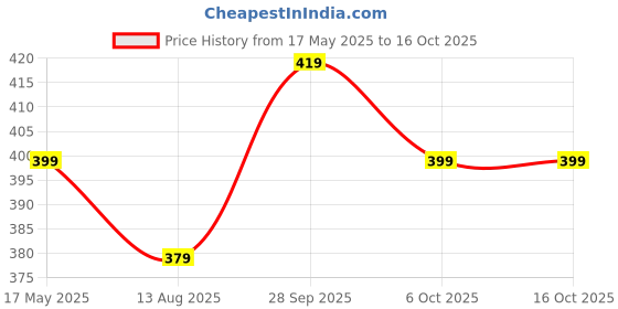 amazon.in Yogabar Dark Chocolate Muesli (Dark Chocolate & Cranberry Flavour) - 450g Price History Graph from 17 May 2025 to 16 Oct 2025