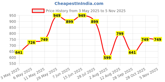 amazon.in Yogabar Dark Chocolate Oat 1kg, Pack of 2 | Gluten Free Golden Oat | Healthy Breakfast Cereal with Wholegrain Oats (Dark Chocolate Oats, 800g) Price History Graph from 3 May 2025 to 2 Nov 2025
