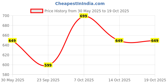 amazon.in Yogabar Dark Chocolate Oats Combo | Dark Chocolate Oats 1kg | Dark Chocolate Oats 400gm | Gluten Free Whole Oatmeal for Breakfast - Healthy Breakfast Cereal for Children and Adults Price History Graph from 30 May 2025 to 14 Oct 2025