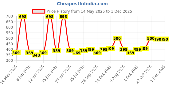 amazon.in Yogabar Energy 350g Protein Bar Variety Pack of 10 (35g each) | Protein Minis, 4g Protein Bar Pack of 7 (Free) | High Protein All in One | No Preservatives - No Artificial Flavours | Meal Replacement Bar yogabar Price History Graph from 14 May 2025 to 30 Nov 2025