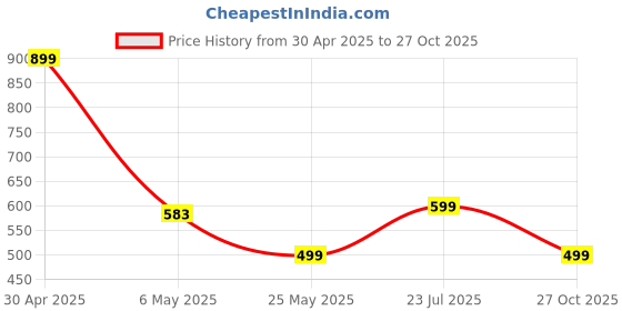 amazon.in Yogabar Energy Bars - Pack Of 20|Healthy Diet With Fruits,Nuts,Oats And Millets,Gluten Free And High Protein Crunchy Granola Bars,700 Gram,Nut & Seed,Orange Cashew,Chocolate Chunk Nut, Price History Graph from 30 Apr 2025 to 27 Oct 2025