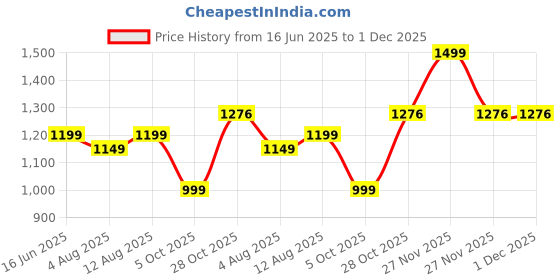 amazon.in Yogabar High Protein Muesli - Choco Almond & Cranberry - 21g Protein Muesli, Whey Protein 350g, and 1 High Protein Oats 850g | Choco Almond Oatmeal, 1 No Added Sugar Protein Bar (Combo of 3) yogabar Price History Graph from 16 Jun 2025 to 1 Dec 2025