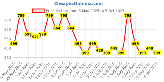 amazon.in Yogabar Muesli Nuts + Seeds Crunch 700g (Buy 1 Get 1 FREE) with Flax and Chia Seeds, Muesli Nuts Delight Whole Grain, High Protein, High Fibre, No Refined Sugar, Contains Antioxidants, 700g Pack of 2 yogabar Price History Graph from 6 May 2025 to 5 Oct 2025