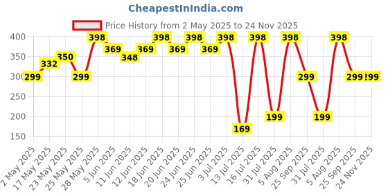 amazon.in Yogabar Multigrain Chocos Cereal for Breakfast, Zero Maida, Delicious Chocolate Chocos for Kids & Adults, Protein Food, 0 Added Preservatives, Contains Jowar, Bajra, Ragi, Quinoa & Oats, 850g yogabar Price History Graph from 2 May 2025 to 24 Nov 2025