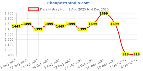 amazon.in Yogabar No Added Sugar 20g Protein Bars | High Protein & Energy Bars | Added Probiotics & Whey | 20g Protein & 10g Fibre Nutrition Bars| Pack of 15 x 70g Each | No Preservatives | Pack of 3 Price History Graph from 1 Aug 2025 to 4 Dec 2025