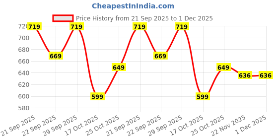amazon.in Yogabar No Added Sugar Protein Bars, 20g Protein, Pack of 6 with Free Protein Shake of 250 ml Price History Graph from 21 Sep 2025 to 1 Dec 2025