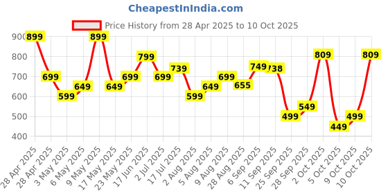 amazon.in Yogabar Panchmeva Premium Nuts and Dry Fruits Mix- 850 gm-Jar Price History Graph from 28 Apr 2025 to 10 Oct 2025