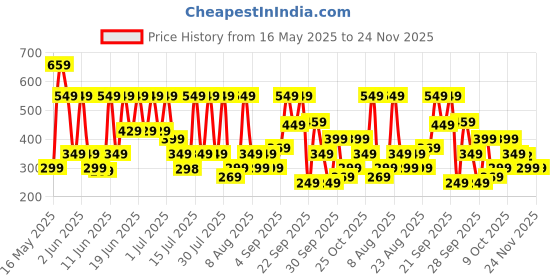 amazon.in Yogabar Power Up 12g Protein Bar Variety Pack of 6 (3 x Choco Peanut Butter Bars, 3 x Coffee Rush Bars) | No Added Sugar Protein Bars | Premium High Protein Blend - Whey Protein Concentrate, Isolate, Peanuts & Soy | Healthy Protein Snacks yogabar Price History Graph from 16 May 2025 to 23 Nov 2025