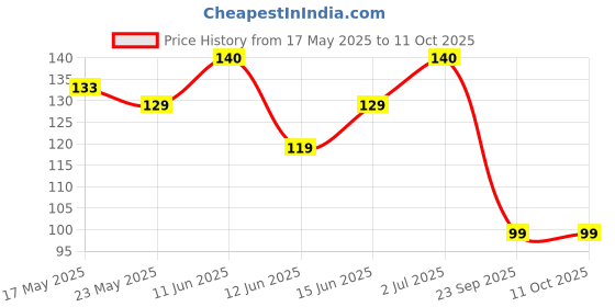 amazon.in Yogabar Power Up 20g Protein Bar (1 Bar, Choco Peanut Butter) | No Added Sugar Protein Bars | Premium High Protein Blend - Whey Protein Concentrate, Isolate, Peanuts & Soy | Healthy Protein Snacks Price History Graph from 17 May 2025 to 11 Oct 2025
