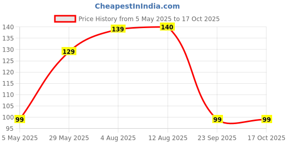 amazon.in Yogabar Power Up 20g Protein Bar (1 Bar, Coffee Crush) | No Added Sugar Protein Bars | Premium High Protein Blend - Whey Protein Concentrate, Isolate, Peanuts & Soy | Healthy Protein Snacks Price History Graph from 5 May 2025 to 16 Oct 2025