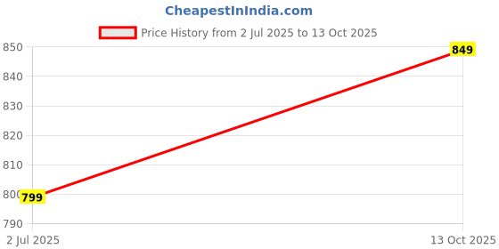 amazon.in Yogabar Power Up 20g Protein Bar (10 Bars, Choco Peanut Butter) | No Added Sugar Protein Bars | Premium High Protein Blend - Whey Protein Concentrate, Isolate, Peanuts & Soy | Healthy Protein Snacks Price History Graph from 2 Jul 2025 to 13 Oct 2025