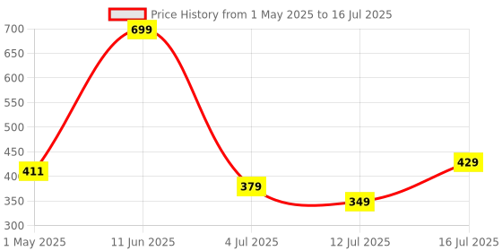 amazon.in Yogabar Power Up 20g Protein Bar (5 Bars, Choco Peanut Butter, No Added Sugar) | Least Net Carbs | Zero Added Sugar Protein Bars | High Protein Blend - Whey Protein Concentrate, Isolate, Peanuts & Soy | Healthy Protein Snacks Price History Graph from 1 May 2025 to 16 Jul 2025