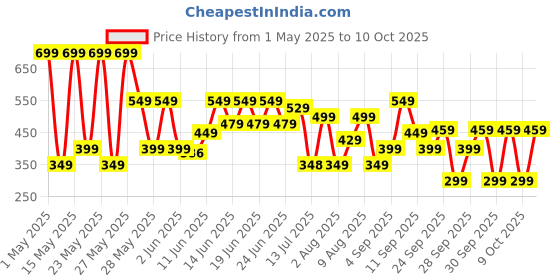 amazon.in Yogabar Power Up 20g Protein Bar (5 Bars, Variety Pack, No Added Sugar) | Least Net Carbs | Zero Added Sugar Protein Bars | High Protein Blend - Whey Protein Concentrate, Isolate, Peanuts & Soy | Healthy Protein Snacks yogabar Price History Graph from 1 May 2025 to 9 Oct 2025