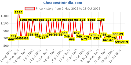 amazon.in Yogabar Power Up 20g Protein Bar (5 x Choco Peanut Butter Bars, 5 x Coffee Rush Bars) | No Added Sugar Protein Bars | Premium High Protein Blend - Whey Protein Concentrate, Isolate, Peanuts & Soy | Healthy Protein Snacks yogabar Price History Graph from 1 May 2025 to 18 Oct 2025