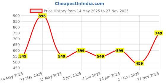 amazon.in Yogabar Power Up 20g Protein Bar Variety Pack of 5 (3 Choco Peanut Butter Bars, 2 Coffee Rush Bars, No Added Sugar) | Protein Minis, 4g Protein Bar Pack of 7 (Free) | Least Net Carbs | Zero Added Sugar Protein Bars | High Protein Blend - Whey Protein Concentrate, Isolate, Peanuts & Soy | Healthy Protein Snacks yogabar Price History Graph from 14 May 2025 to 27 Nov 2025