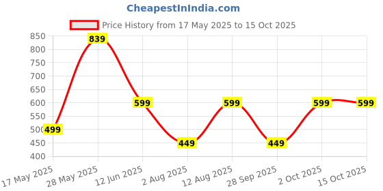 amazon.in Yogabar Power Up Choco Peanut Butter Proteins Bar, 20g Protein, No Added Sugar with Cold Coffee Protein Shake Price History Graph from 17 May 2025 to 15 Oct 2025