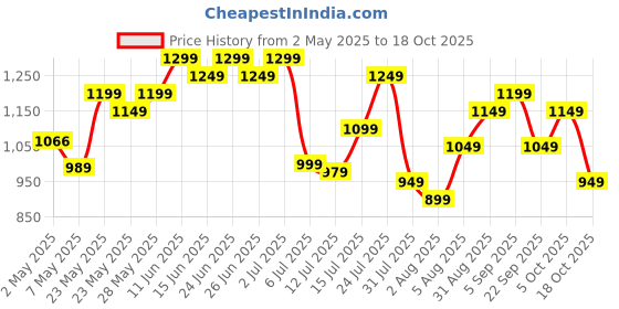 amazon.in Yogabar Premium Cashews 1Kg | Whole 320 Kaaju| 100% Natural King Size Crunchy Kaju | Premium Nuts & Dry Fruits | Rich In Fibre, Vitamin E, K, B6 | Boost Immunity (500Gm X Pack of 2) Price History Graph from 2 May 2025 to 18 Oct 2025