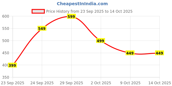 amazon.in Yogabar Pro Clean Creatine Monohydrate – Unflavoured 100g & Watermelon Flavour 114g Price History Graph from 23 Sep 2025 to 14 Oct 2025