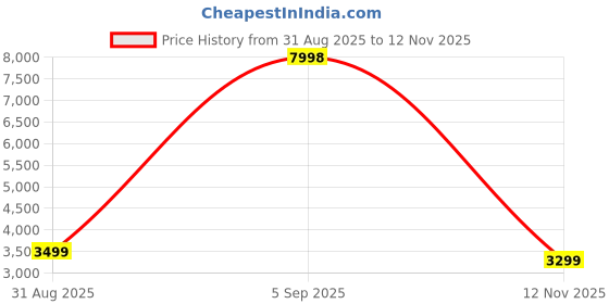 amazon.in Yogabar Pro Clean Whey Protein Concentrate | Chocolate Flavour with Zero Calorie Sweetener | 25g Protein per Serving | ProAbsorb Blend | 907g Pack of 2 Price History Graph from 31 Aug 2025 to 12 Nov 2025