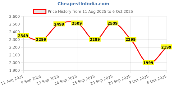 amazon.in Yogabar Pro Clean Whey Protein Concentrate with Proabsorb Blend, 1kg + Free Pro Clean Creatine Monohydrate 100g | 23g Protein per Serve | Unflavoured | Muscle Support & Recovery Price History Graph from 11 Aug 2025 to 6 Oct 2025