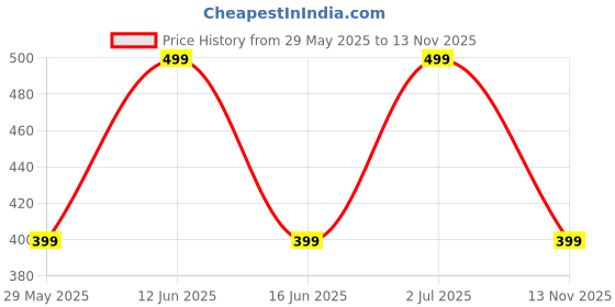amazon.in Yogabar Pro Clean Whey Protein Powder, Chocolate Flavour with Monk Fruit and Dates, 25g Protein, ProAbsorb Blend, Pack of 3 Sachets Price History Graph from 29 May 2025 to 13 Nov 2025