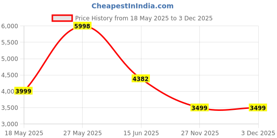 amazon.in Yogabar Pro Clean Whey Protein Powder Pack of 2 (1 Chocolate Flavour with Monk Fruit & Dates 680g x 1 Concentrate Plain 1 kg) yogabar Price History Graph from 18 May 2025 to 2 Dec 2025