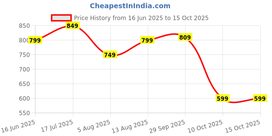 amazon.in Yogabar Protein Bar Variety Box - 5 x 70 grams (Box of 5 bars) and Snack Bar Variety Pack - 10 * 38 grams (Box of 10 bars) Price History Graph from 16 Jun 2025 to 14 Oct 2025