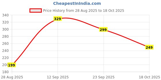 amazon.in Yogabar Protein Date Bites Minis – 3g Protein each, No Refined Sugar, Dates & Nuts Snack – 200g Pack (10 x 20g) Price History Graph from 28 Aug 2025 to 18 Oct 2025