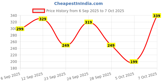 amazon.in Yogabar Protein Date Bites Minis Choco Dip – 3g Protein each, No Added Preservatives, Goodness of Dates & Nuts – 200g Pack (10 x 20g) Price History Graph from 6 Sep 2025 to 7 Oct 2025