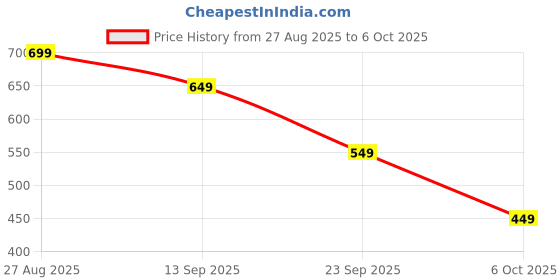 amazon.in Yogabar Protein Date Bites Minis Choco Dip and Plain (Combo) – 3g Protein each, No Refined Sugar, Dates & Nuts Snack - 200g Each Price History Graph from 27 Aug 2025 to 6 Oct 2025