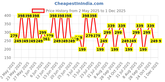 amazon.in Yogabar Protein Minis, 4g Protein Bar (14 Bars, Choco Peanut Butter) | Dark Chocolate Bar with no Trans Fat | Healthy Snacks for Kids & Adults | Peanut filled Chocolate Box | Rich in Protein & Fiber yogabar Price History Graph from 2 May 2025 to 1 Dec 2025