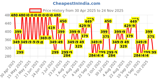 amazon.in Yogabar Protein Minis, 4g Protein Bar (24 Bars, Choco Peanut Butter) | Dark Chocolate Bar with no Trans Fat | Healthy Snacks for Kids & Adults | Peanut filled Chocolate Box | Rich in Protein & Fiber yogabar Price History Graph from 30 Apr 2025 to 24 Nov 2025