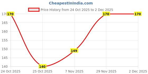 amazon.in Yogabar Protein Shake 31g with No Added Sugar, Double Chocolate Flavor, Low Fat, Rich Calcium, Ready-to-Drink Milkshake, 250ml Price History Graph from 24 Oct 2025 to 2 Dec 2025