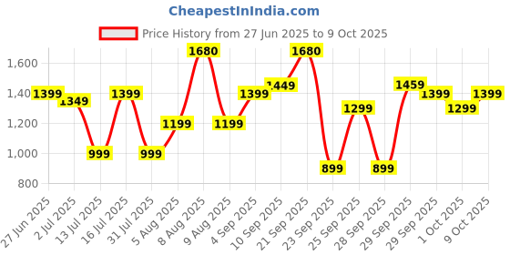 amazon.in Yogabar Protein Shake Combo Pack | 26g Protein Milkshake with No Added Sugar | 12 Bottles, 250ml each (6 x Double Chocolate & 6 x Cold Coffee) Price History Graph from 27 Jun 2025 to 9 Oct 2025