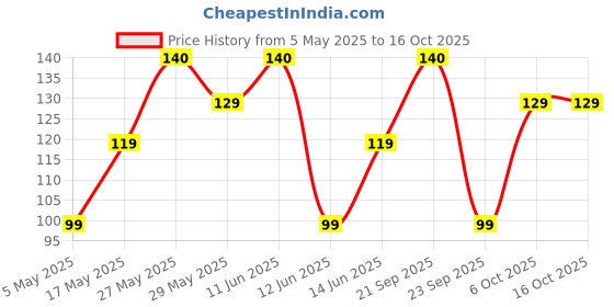amazon.in Yogabar Protein Shake, with 26g Protein, No Added Sugar, Pack of 1 (250ml, Cold Coffe) Price History Graph from 5 May 2025 to 16 Oct 2025