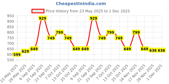 amazon.in Yogabar Protein Variety Pack of 6, Protein Bars and Choco Peanut Butter Minis, 24 Pieces Price History Graph from 23 May 2025 to 1 Dec 2025