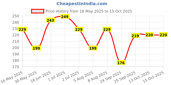 amazon.in Yogabar Pure Whey Protein Price History Graph from 16 May 2025 to 15 Oct 2025
