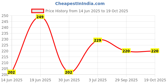 amazon.in Yogabar Pure Whey Protein Price History Graph from 14 Jun 2025 to 17 Oct 2025