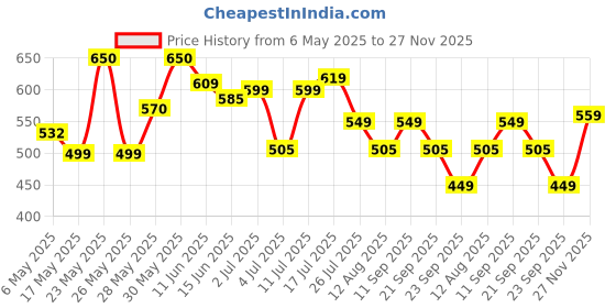 amazon.in Yogabar Super Muesli, No Added or Hidden Sugar, Breakfast Muesli with Probiotics & Prebiotics, 82% Whole Grains+ Seeds+ Almonds, 400gm Each Price History Graph from 6 May 2025 to 27 Nov 2025