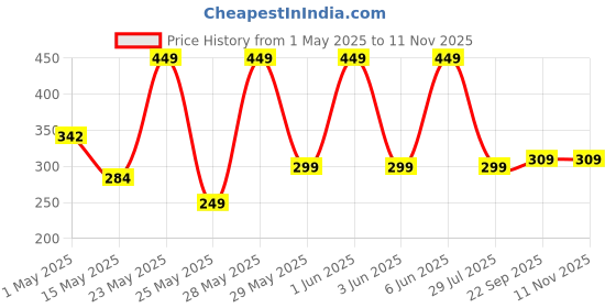 amazon.in Yogabar Variety Pack 10 grams Protein Bars (6 Bars), Pro-Blend & Premium Whey,100% Veg, Rich Protein Bar with Date, Vitamins, Fiber, Energy & Immunity for fitness. Price History Graph from 1 May 2025 to 9 Nov 2025