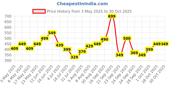 amazon.in Yogabar whole Quinoa 2 Kg | 100% Whole Quinoa | Weight Loss alternative to Rice and Wheat | High In Iron & Fibre | Price History Graph from 3 May 2025 to 30 Oct 2025