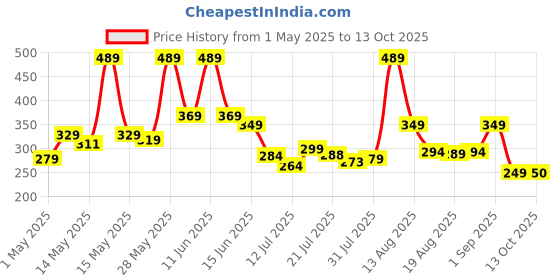 amazon.in Yogabar Wholegrain Breakfast Muesli Fruits, Nuts + Seeds, 700 g (Super Saver Pack) yogabar Price History Graph from 1 May 2025 to 13 Oct 2025