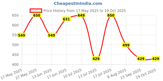 amazon.in Yogabar Wholegrain Breakfast Muesli - Fruits, Nuts + Seeds + Dark Chocolate, 400g Each Price History Graph from 17 May 2025 to 17 Oct 2025