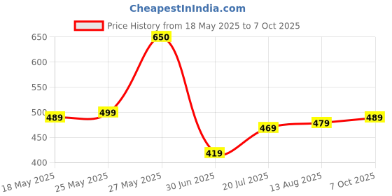 amazon.in Yogabar Wholegrain Breakfast Muesli | Dark Chocolate Cranberry | No Added Sugar With Almonds Whole Grains and Seeds | 400g Each Price History Graph from 18 May 2025 to 7 Oct 2025