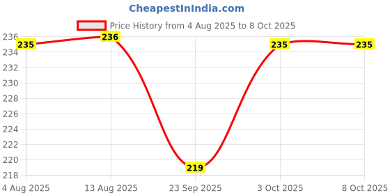 amazon.in YOGAFY- Thyme Leaves | Herbal Tea Leaves for Cough and cold |100 Gram - 50 Cups Price History Graph from 4 Aug 2025 to 8 Oct 2025