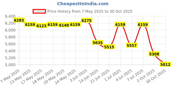 amazon.in Yogalo Pilates Series Ring - Toning, Sculpting, Strength and Flexibility, Power Resistance Exercise Circle, Thigh Toner, Fitness Magic 14 Inch Dual Grip By - Blue Price History Graph from 7 May 2025 to 30 Oct 2025