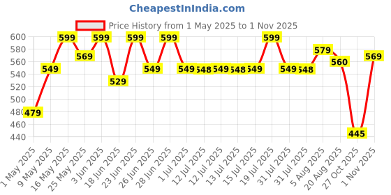 amazon.in Yogarise 6mm Anti-Skid Yoga Mat with Carry Bag & Strap For Home Gym & Outdoor Workout, Water-Resistant, Super Soft, Easy to Fold (Bottle Green) yogarise Price History Graph from 1 May 2025 to 1 Nov 2025