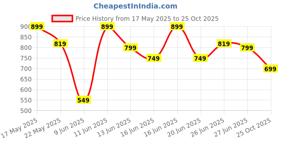 amazon.in Yogarise 6mm Dual Yoga Mat with Bag & Strap, Yoga Mat for Women & Men, Premium TPE Material Extra Thick Exercise Yoga Mat for Workout, Yoga, Fitness, Anti Slip Mat (Light & Dark Blue) yogarise Price History Graph from 17 May 2025 to 25 Oct 2025