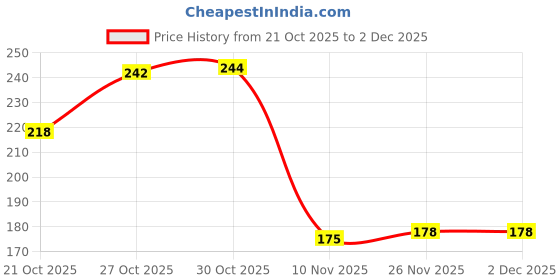 amazon.in YOGARISE Yoga Mat Carry Bag, Lightweight & Durable Polyester Fabric, Water-Resistant, Drawstring Closure & Strap, Easy-to-Carry Cover Bag for Exercise Mats & Fitness Gear, 78 x 30 x 0.1 cm, Jet Black Price History Graph from 21 Oct 2025 to 2 Dec 2025